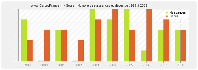 Gours : Nombre de naissances et décès de 1999 à 2008