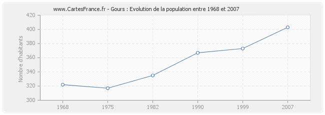 Population Gours