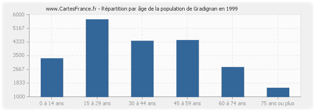 Répartition par âge de la population de Gradignan en 1999
