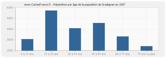 Répartition par âge de la population de Gradignan en 2007