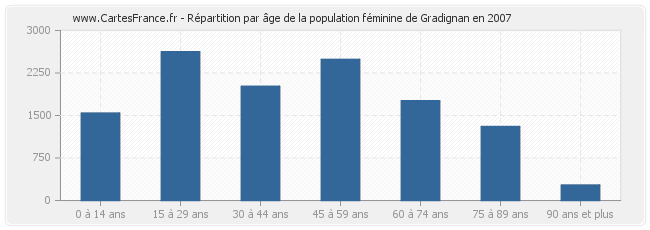 Répartition par âge de la population féminine de Gradignan en 2007