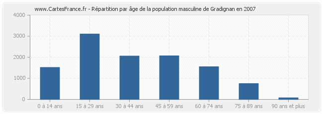 Répartition par âge de la population masculine de Gradignan en 2007