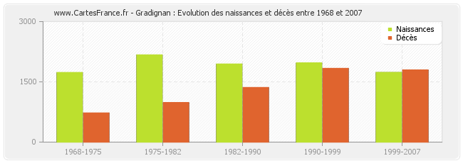 Gradignan : Evolution des naissances et décès entre 1968 et 2007