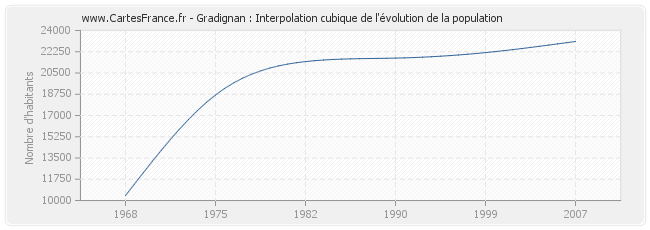 Gradignan : Interpolation cubique de l'évolution de la population