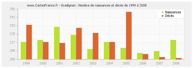 Gradignan : Nombre de naissances et décès de 1999 à 2008