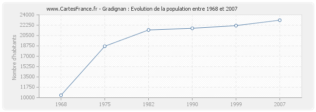Population Gradignan