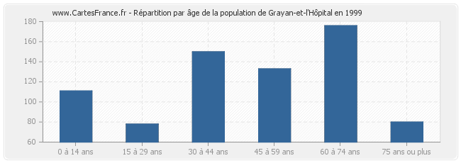 Répartition par âge de la population de Grayan-et-l'Hôpital en 1999