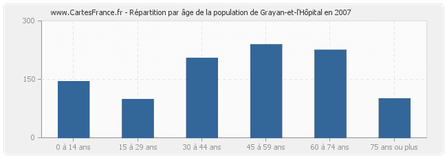 Répartition par âge de la population de Grayan-et-l'Hôpital en 2007