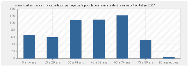 Répartition par âge de la population féminine de Grayan-et-l'Hôpital en 2007
