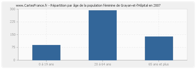 Répartition par âge de la population féminine de Grayan-et-l'Hôpital en 2007
