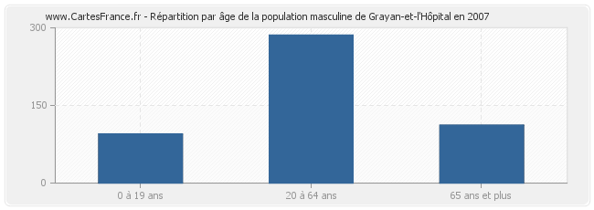 Répartition par âge de la population masculine de Grayan-et-l'Hôpital en 2007