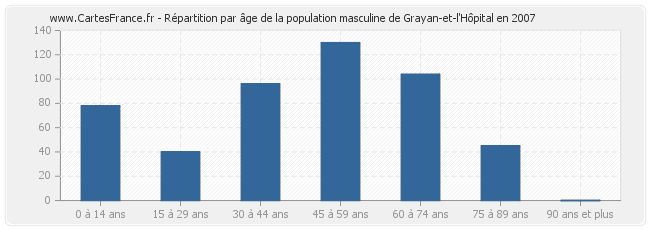 Répartition par âge de la population masculine de Grayan-et-l'Hôpital en 2007