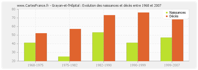 Grayan-et-l'Hôpital : Evolution des naissances et décès entre 1968 et 2007