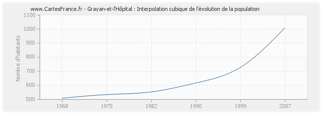 Grayan-et-l'Hôpital : Interpolation cubique de l'évolution de la population