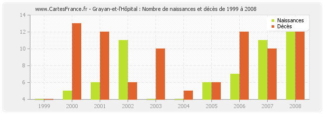 Grayan-et-l'Hôpital : Nombre de naissances et décès de 1999 à 2008