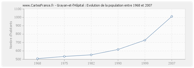 Population Grayan-et-l'Hôpital