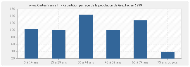 Répartition par âge de la population de Grézillac en 1999