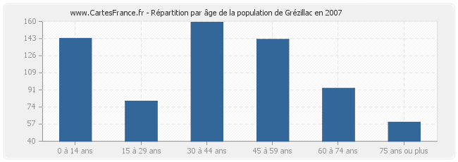 Répartition par âge de la population de Grézillac en 2007