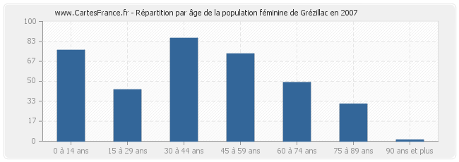 Répartition par âge de la population féminine de Grézillac en 2007