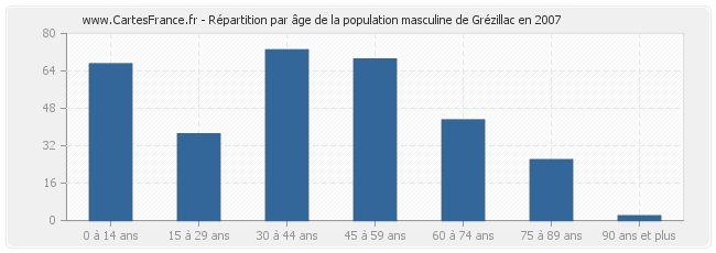 Répartition par âge de la population masculine de Grézillac en 2007