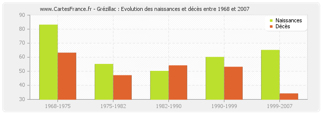 Grézillac : Evolution des naissances et décès entre 1968 et 2007