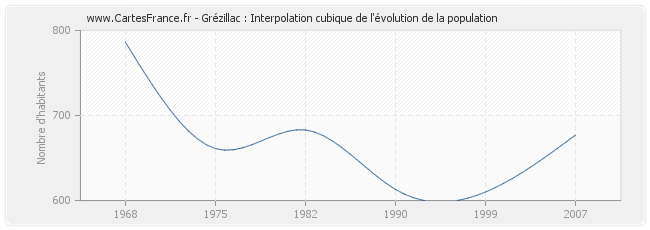 Grézillac : Interpolation cubique de l'évolution de la population