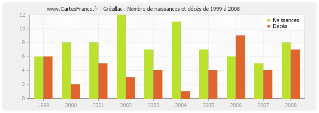 Grézillac : Nombre de naissances et décès de 1999 à 2008