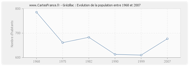 Population Grézillac