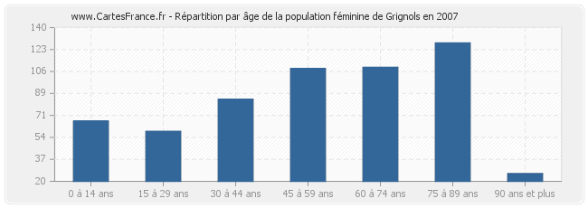 Répartition par âge de la population féminine de Grignols en 2007