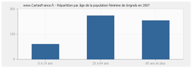 Répartition par âge de la population féminine de Grignols en 2007