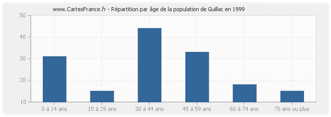 Répartition par âge de la population de Guillac en 1999