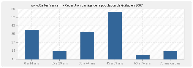 Répartition par âge de la population de Guillac en 2007