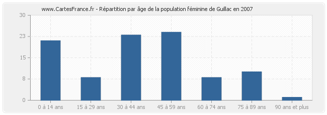Répartition par âge de la population féminine de Guillac en 2007