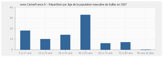 Répartition par âge de la population masculine de Guillac en 2007