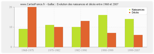 Guillac : Evolution des naissances et décès entre 1968 et 2007