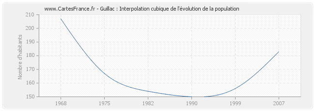 Guillac : Interpolation cubique de l'évolution de la population