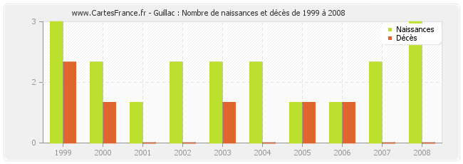 Guillac : Nombre de naissances et décès de 1999 à 2008