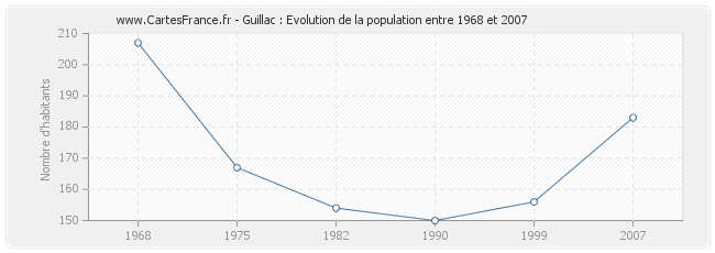 Population Guillac