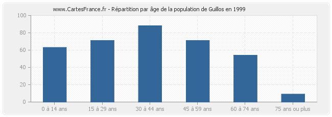 Répartition par âge de la population de Guillos en 1999