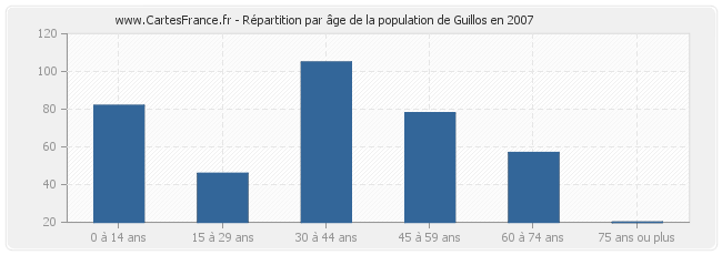 Répartition par âge de la population de Guillos en 2007