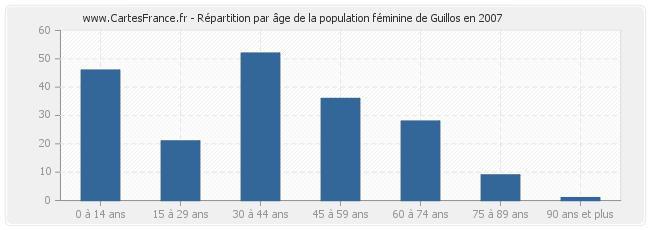 Répartition par âge de la population féminine de Guillos en 2007