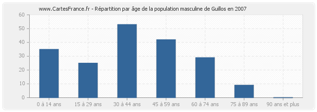 Répartition par âge de la population masculine de Guillos en 2007