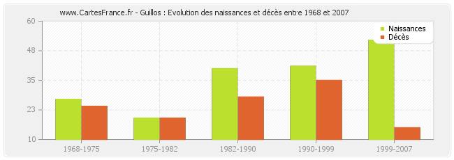 Guillos : Evolution des naissances et décès entre 1968 et 2007