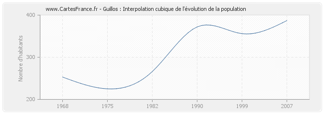 Guillos : Interpolation cubique de l'évolution de la population