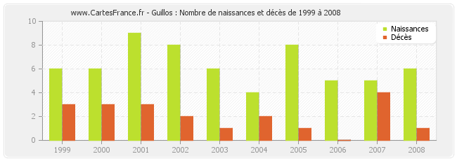 Guillos : Nombre de naissances et décès de 1999 à 2008
