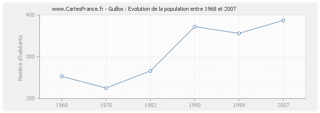 Population Guillos