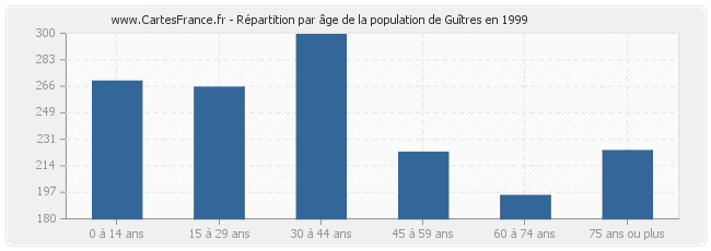 Répartition par âge de la population de Guîtres en 1999
