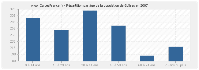 Répartition par âge de la population de Guîtres en 2007