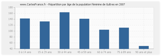 Répartition par âge de la population féminine de Guîtres en 2007