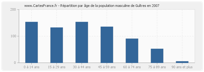 Répartition par âge de la population masculine de Guîtres en 2007
